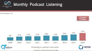 Does Listening to A Podcast Use Data? 2