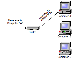 Difference between a Ethernet hub, a switch, and a router7