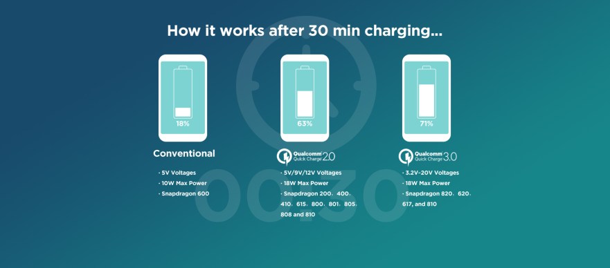 What is Quick Charge Technology 3