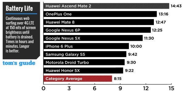Smartphones with the best battery life 2016