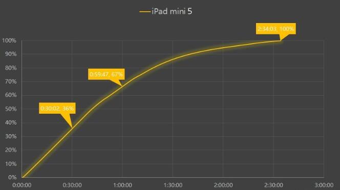 ipad-mini-5-fast-charging