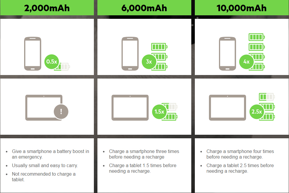 How to Choose mAh for Power Bank