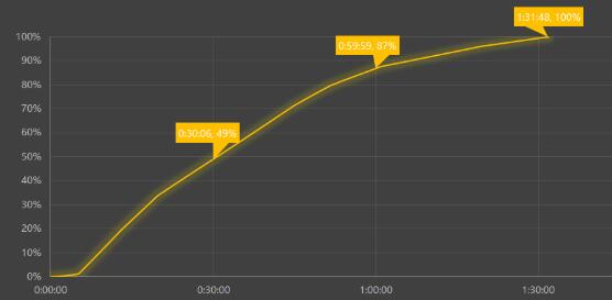charging-speed-curve-oneplus-7-pro