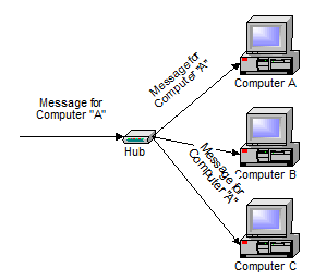 Difference between a Ethernet hub, a switch, and a router2
