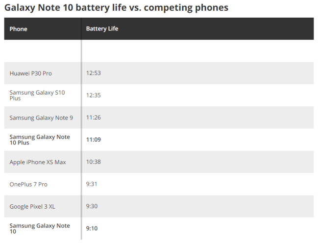 can-samsung-galaxy-note-10-10-plus-last-for-a-full-day-2