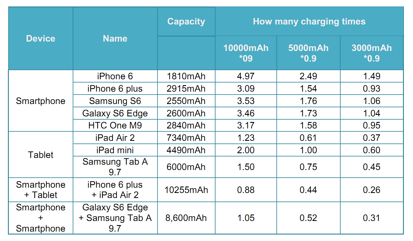 How To Use Power Bank: 10000mAh