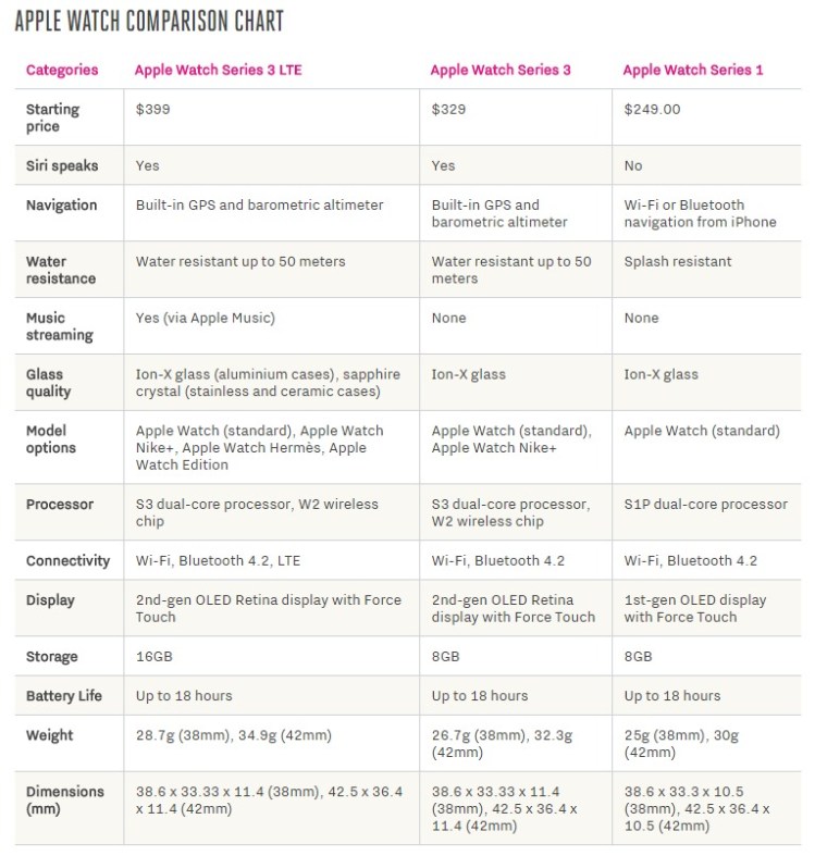 should-i-buy-apple-watch-series-3-with-lte-apple-watch-series-3-comparison-chart