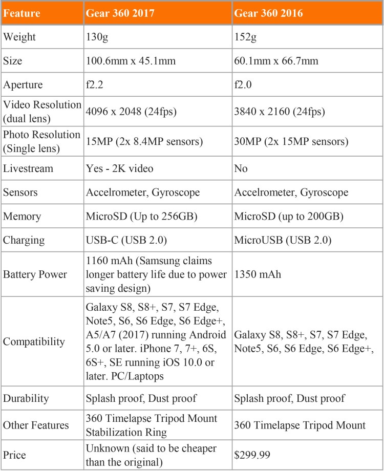 amsung-gear-360-2017-vs-samsung-gear-360-2016-comparison-table