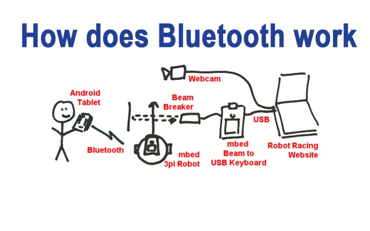 What is Bluetooth: How does Bluetooth work