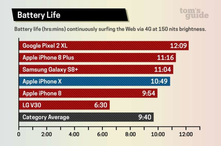 iphone-x-battery-test-tom's-guide