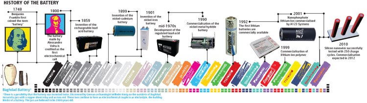 History of modern battery development: History of battery