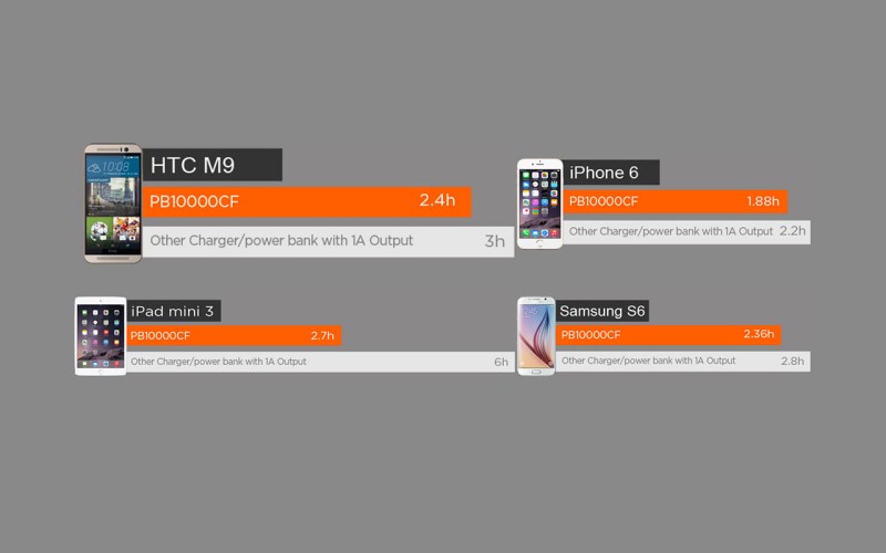 How To Charge iPad Faster-Use a proper power bank