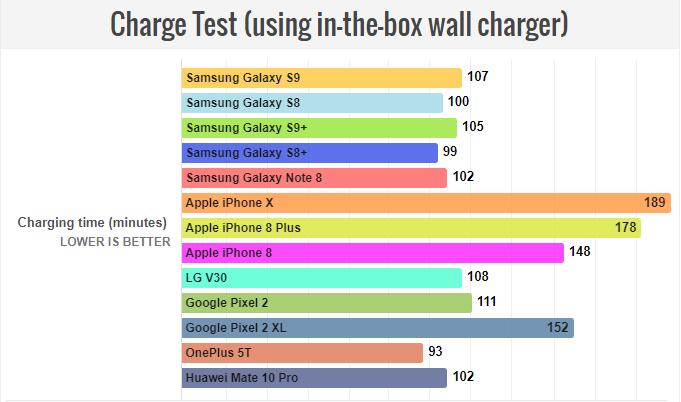 phonearena-battery-test-result