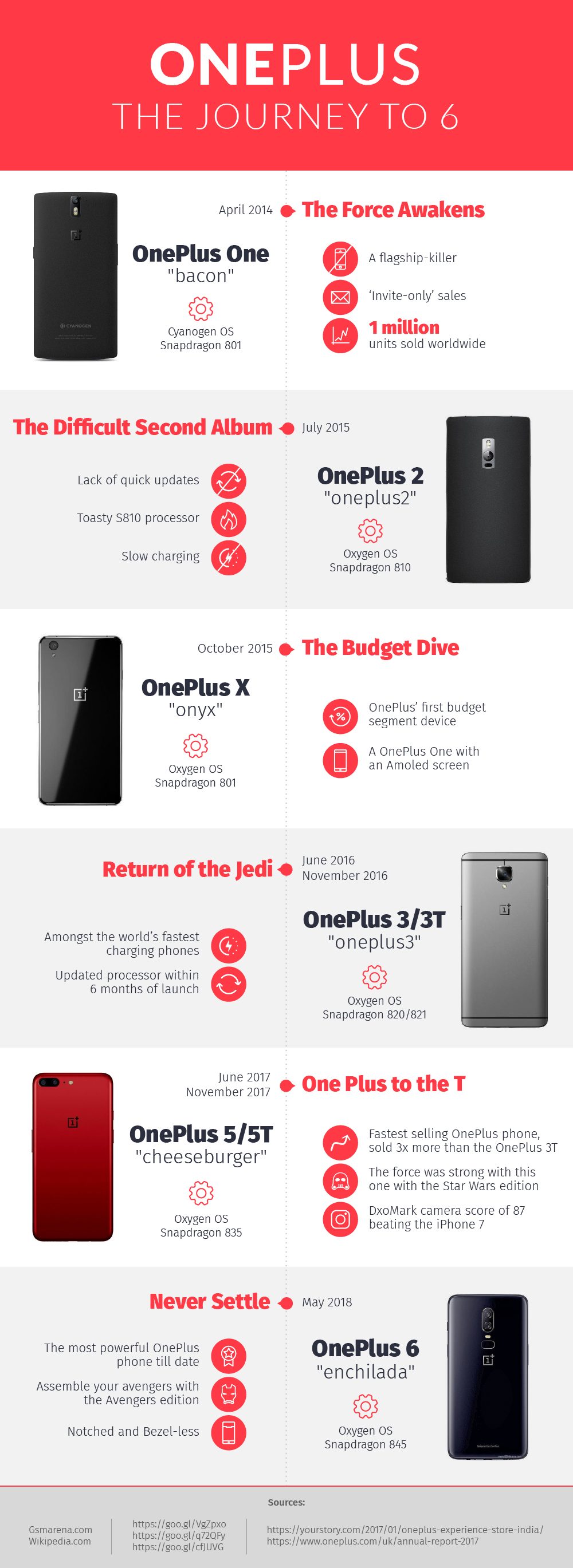 OnePlus: The Journey to 6